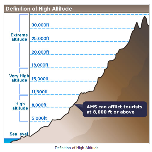 Altitude Sickness